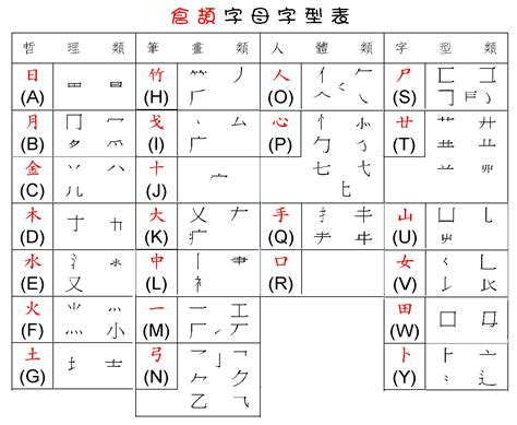 屬的倉頡碼|字碼查詢 \ 倉頡查詢